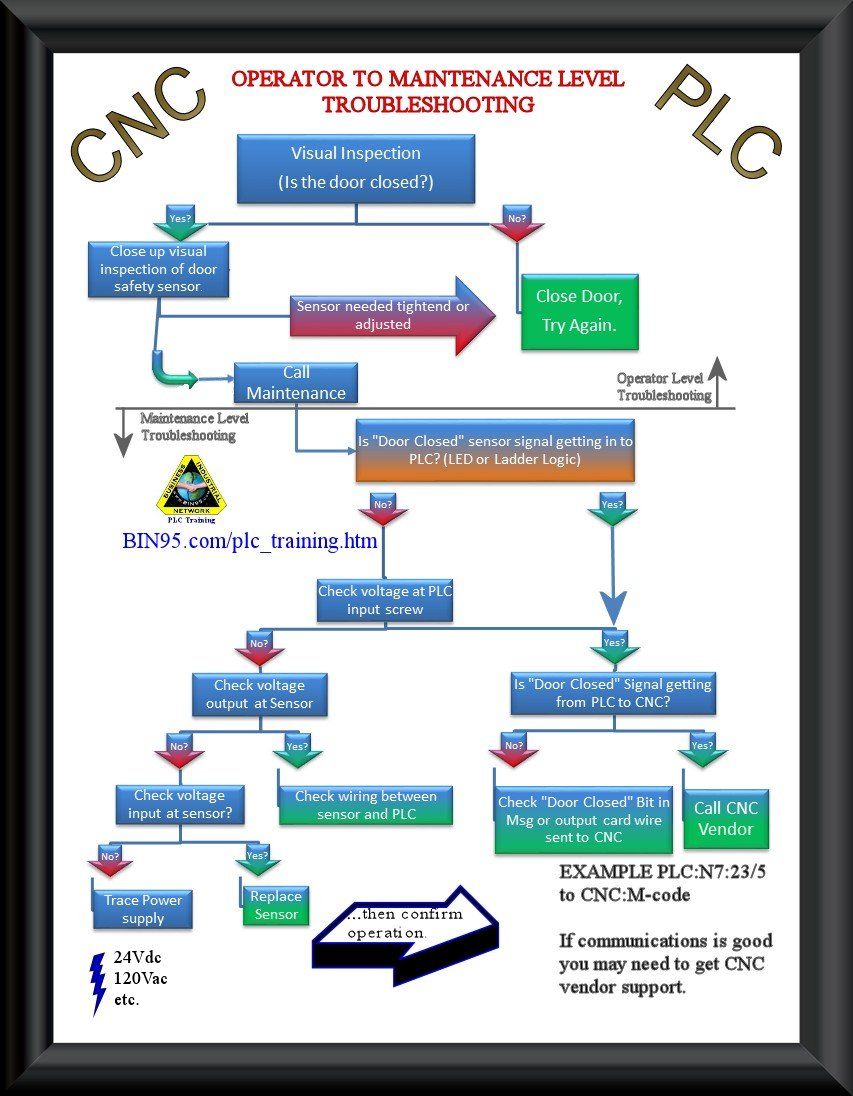 CNC Maintenance PLC Troubleshooting Flowchart hvac wiring diagram symbols 