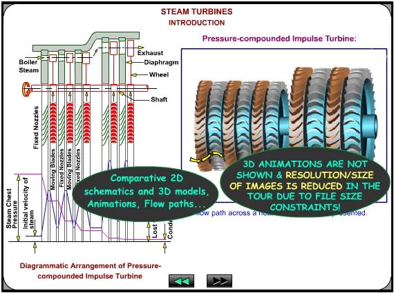 Steam Turbines Governing System