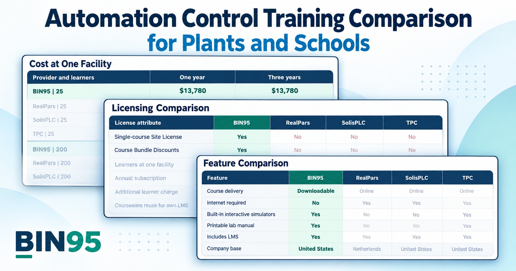 Automation Control Training Comparison for Plants and Schools | BIN95