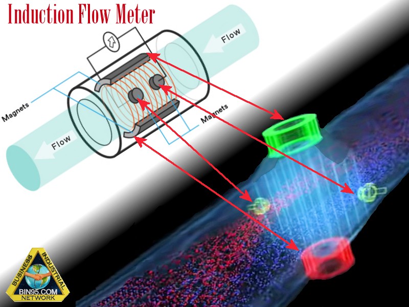 How induction flow meter works