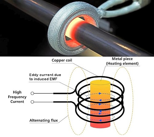 induction heating