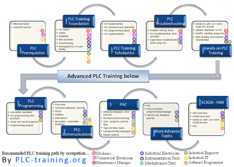 PAC PLC training by occupation