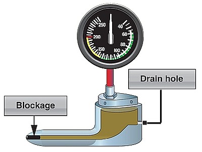 blocked instrument line