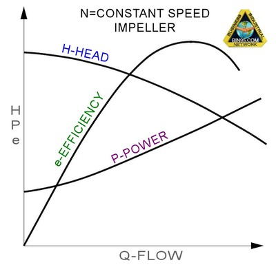 Centrifugal pump characteristic curves