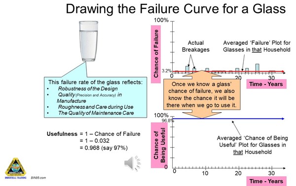 The failure curve