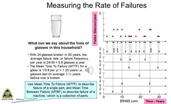 measuring the rate of failure