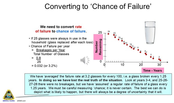 Converting rate of failure to chance of failure