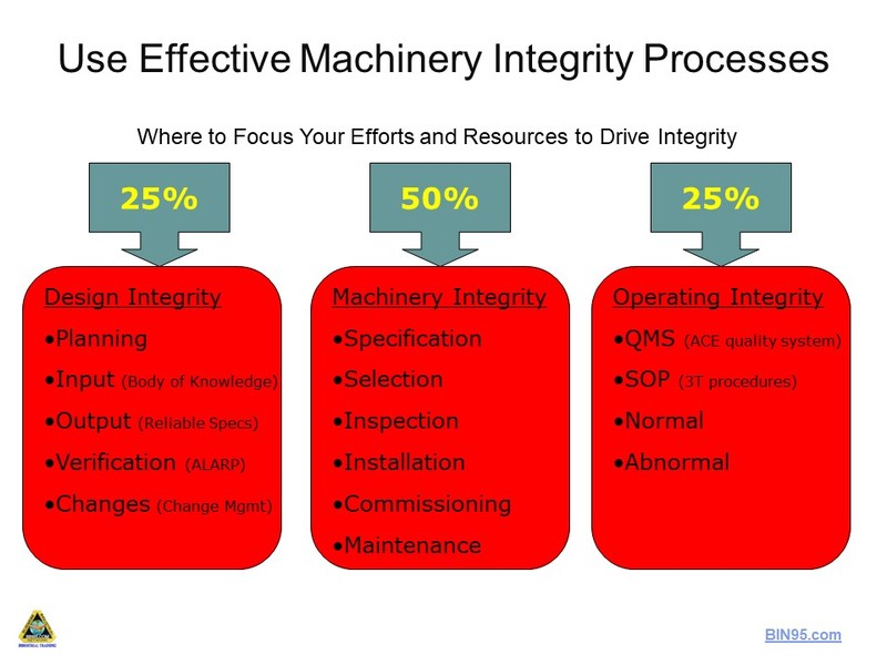 rotating machinery integrity processes