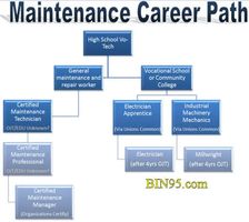 Maintenance Technician Jobs- Industrial Maintenance Training