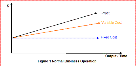 normal business operations management