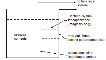 capacitance level sensor principle