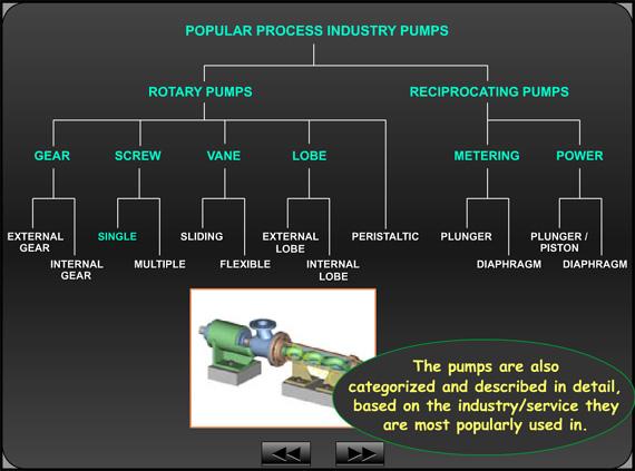 Positive displacement pump types, theory and more