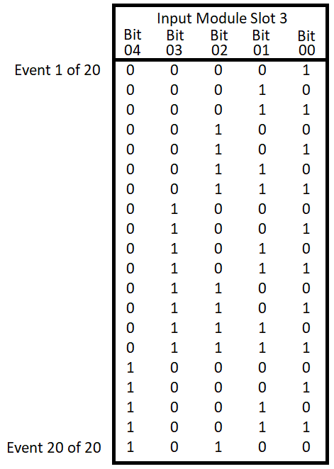 Lesson 4 event data table showing the 20 five-bit binary event values to record