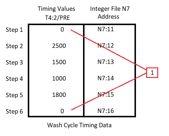 Stationary carwash cycle timing table showing timing values stored from N7 colon 11 through N7 colon 16