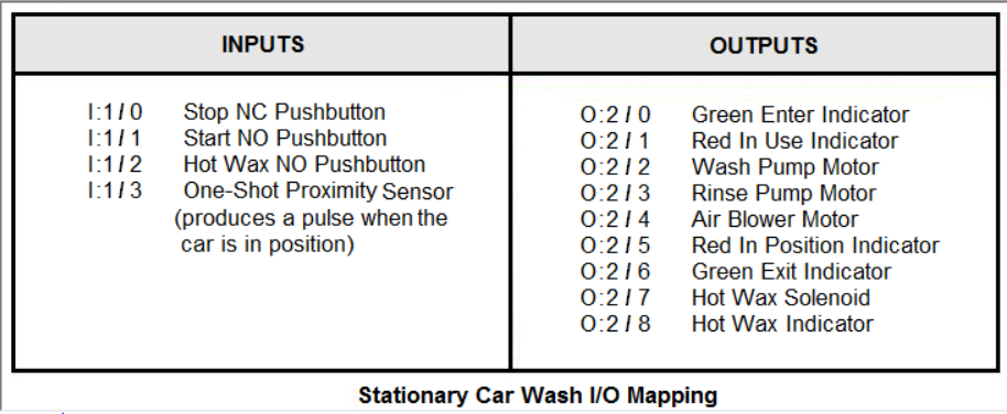 PLCLogix Stationary Carwash I O Map showing input and output addresses for the 3D environment