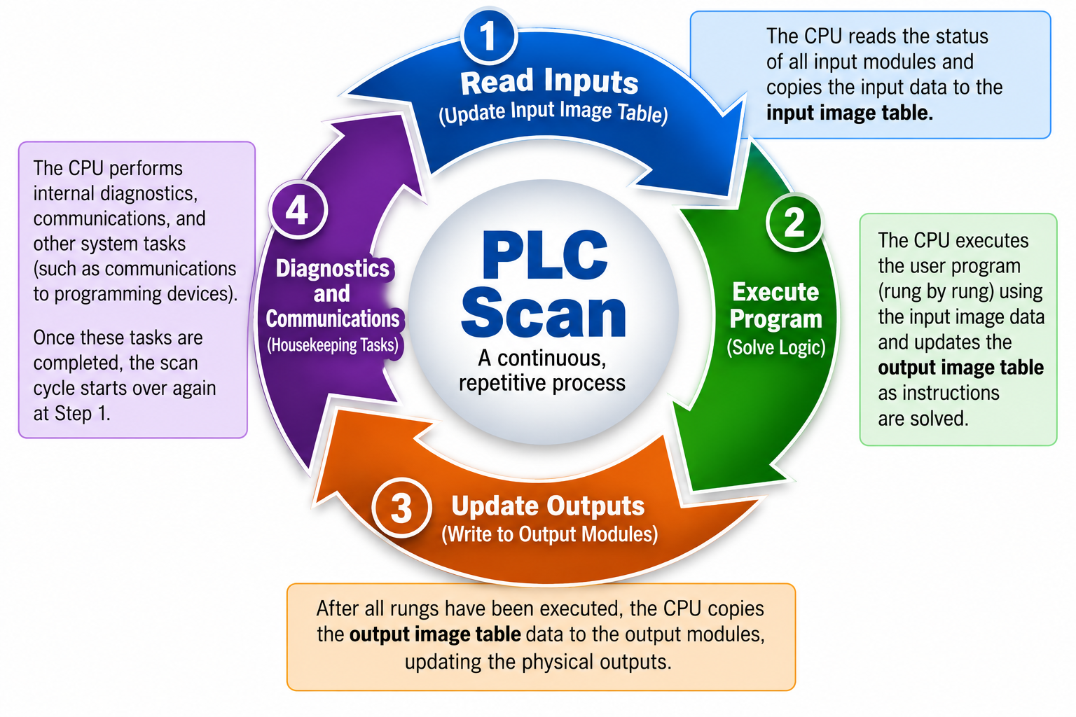 PLC scan cycle showing Read Inputs, Execute Program, Diagnostics and Communications, and Update Outputs