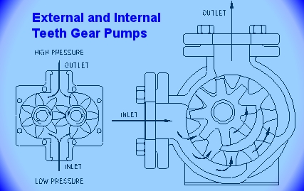 gear pumps