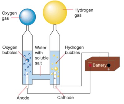 How Hydrogen Fuel Cells Work