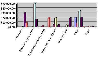 Graph Cost Analysis From Bin Equipment Downtime Survey - industrial training the best for less