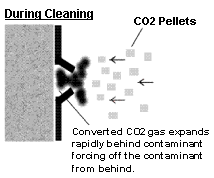 during co2 blasting