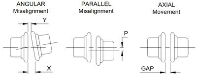 Types of Misalignments