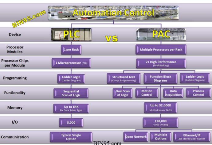 PAC vs. PLC Controllers: Compares Controllogix-RSLogix 5000