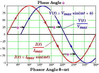 phase angle diagnostics