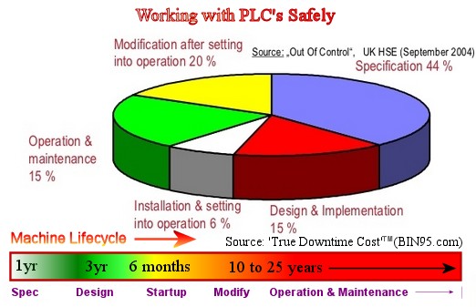 PLC safety