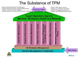 Total Productive Maintenance, the TPM Toyota way.