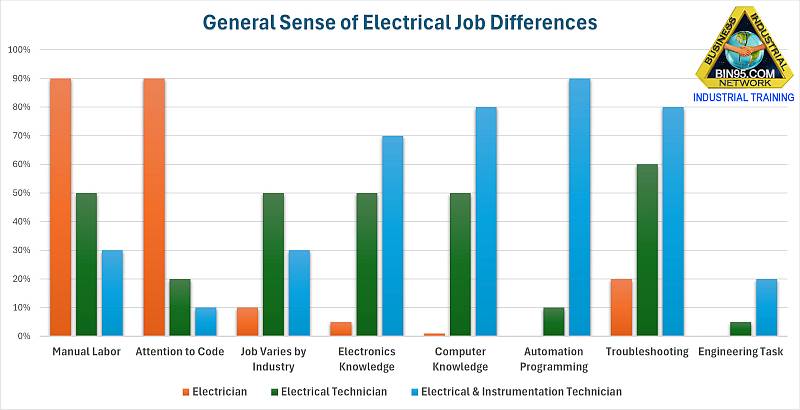 Electrician to technician Job Differences