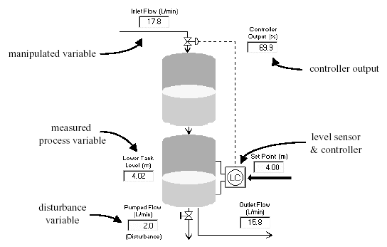 Gravity Drained Tanks Process